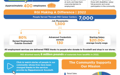Visualizing our Mission and Impact: 2022 RGI Community Impact Infographic