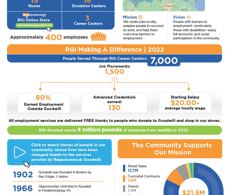 Visualizing our Mission and Impact: 2022 RGI Community Impact Infographic